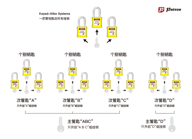 特价铂铒盾Patron 11133 InteLOCK上锁挂牌项目细梁标准安全挂锁